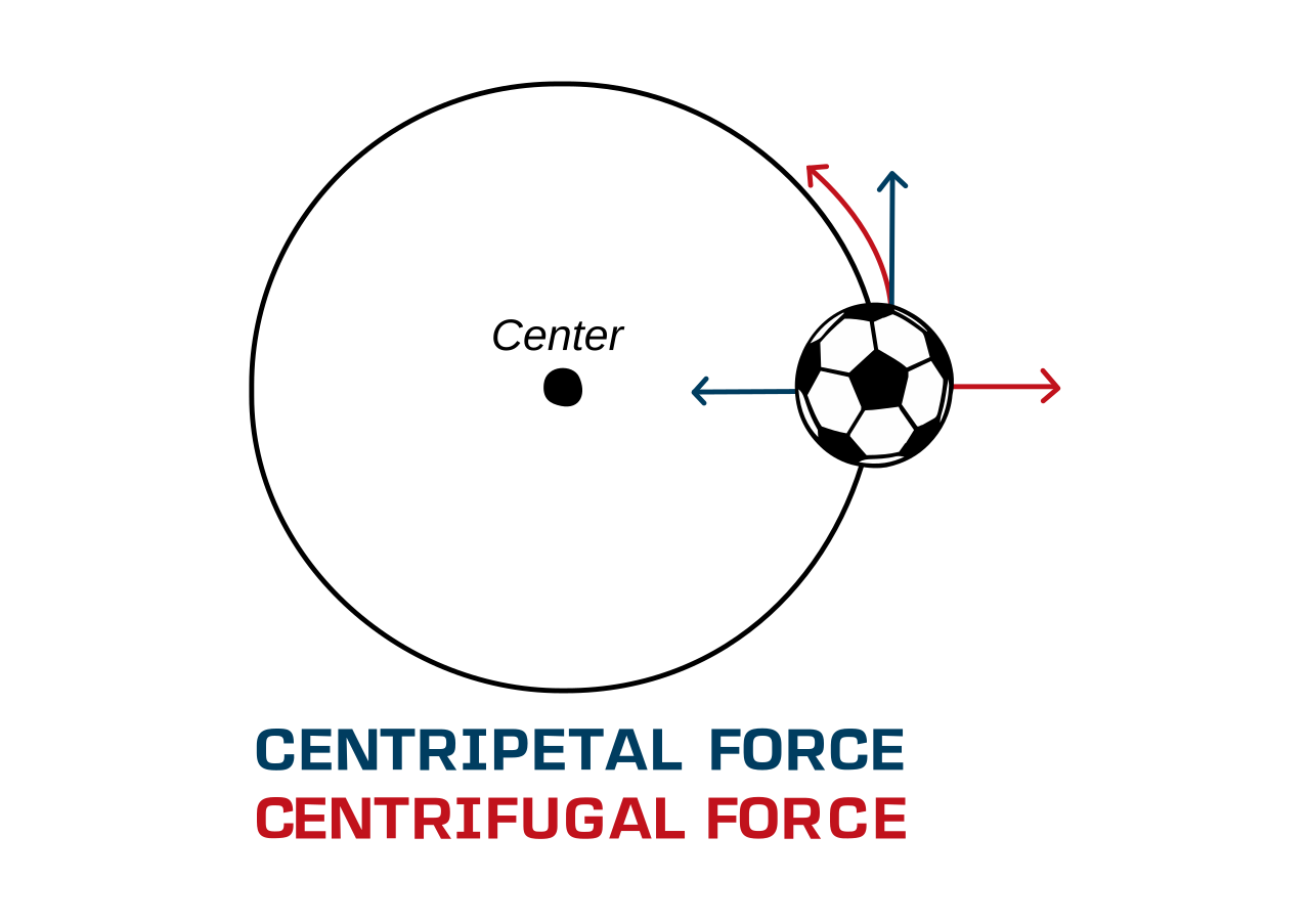 Centripetal force