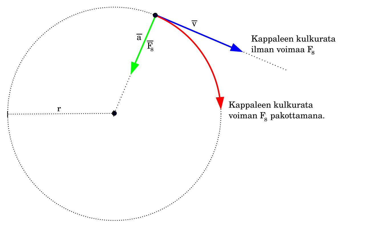 Centripetal force