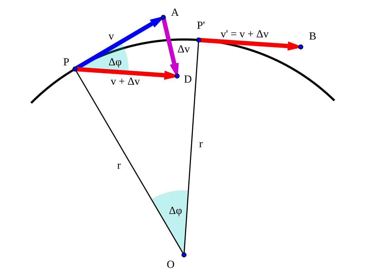 Centripetal force