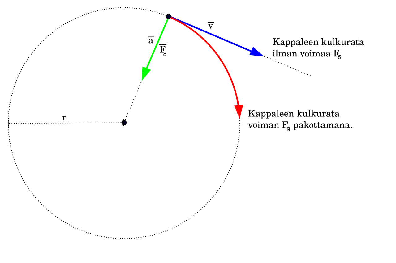 Centripetal force