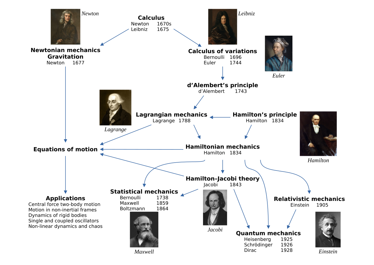 Classical mechanics