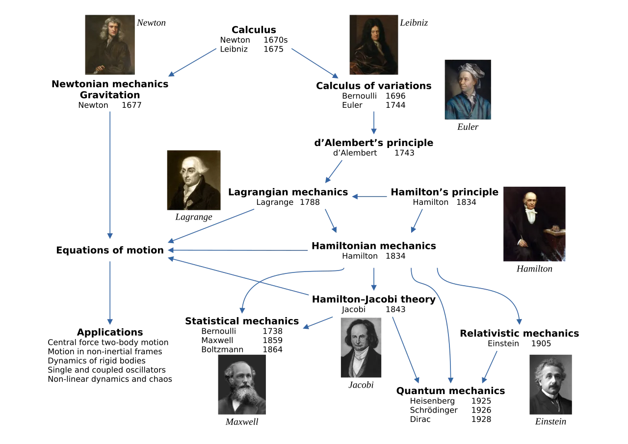 Classical mechanics