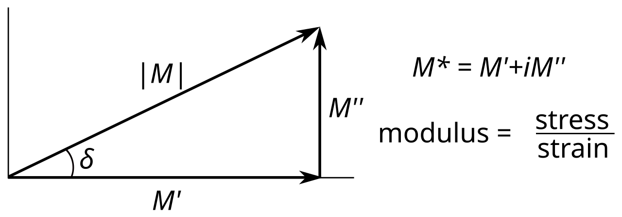 Elastic modulus