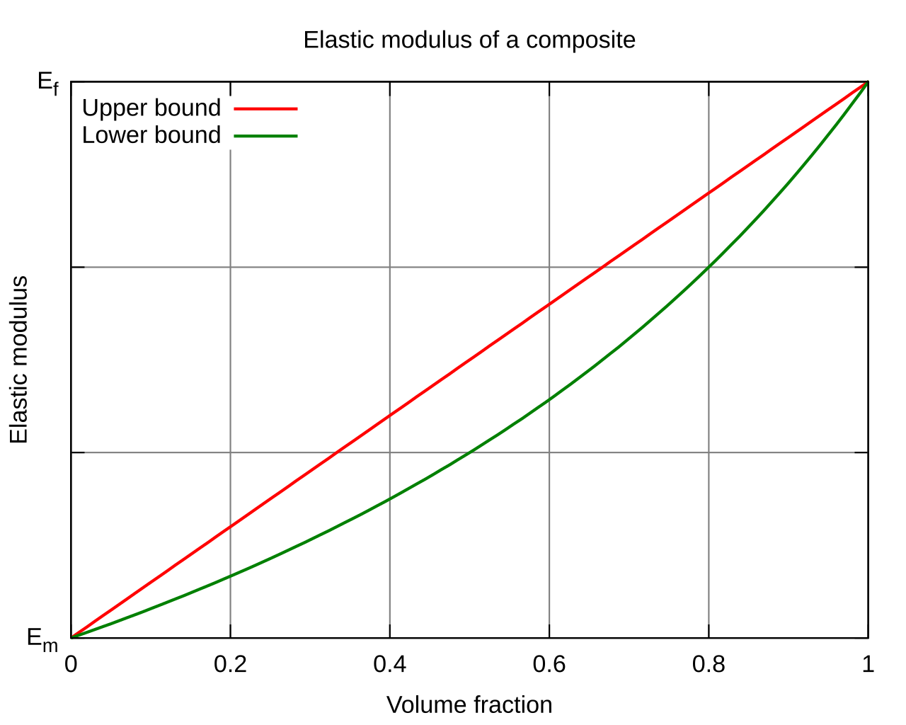 Elastic modulus