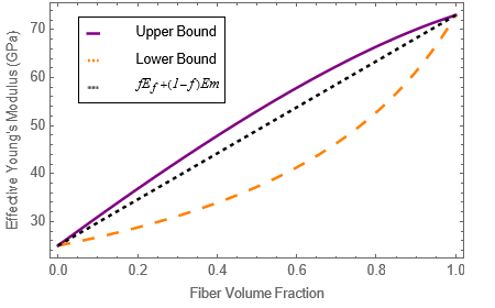 Elastic modulus