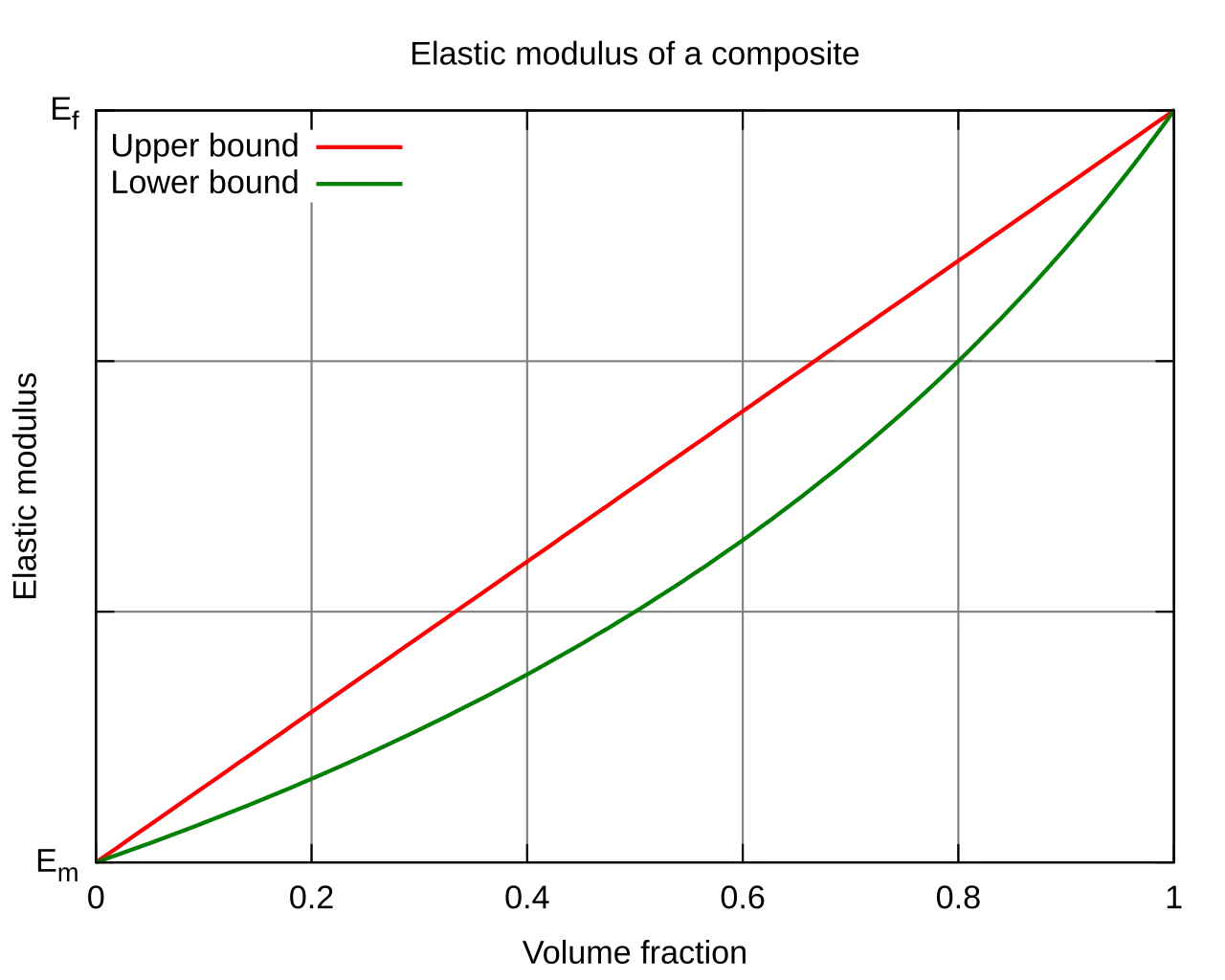 Elastic modulus