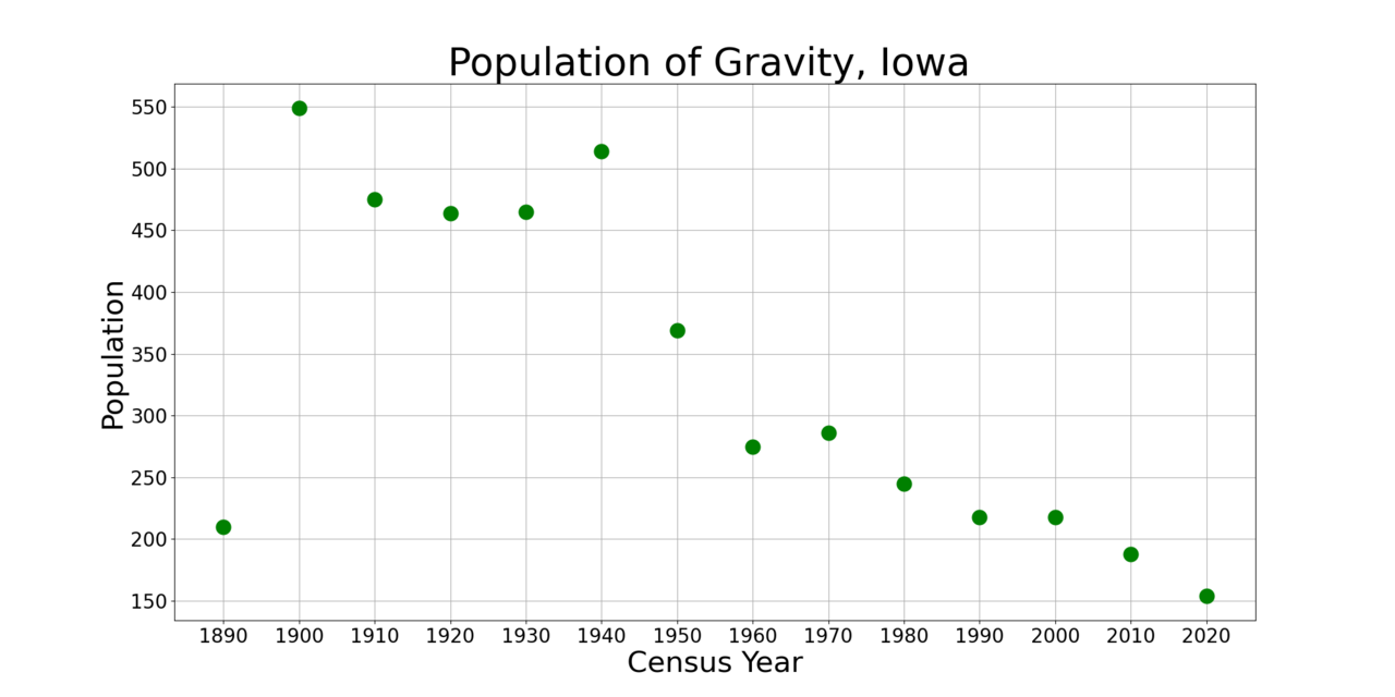 Gravity