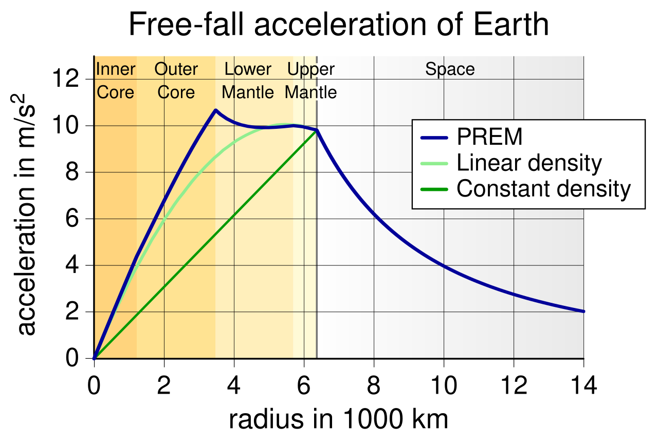 Gravity